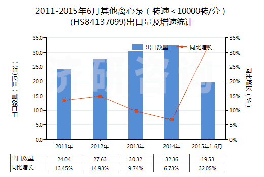 2011-2015年6月其他離心泵(轉(zhuǎn)速<10000轉(zhuǎn)/分)(HS84137099)出口量及增速統(tǒng)計(jì) 2011-2015年6月其他離心泵(轉(zhuǎn)速<10000轉(zhuǎn)/分)(HS84137099)出口量及增速統(tǒng)計(jì)